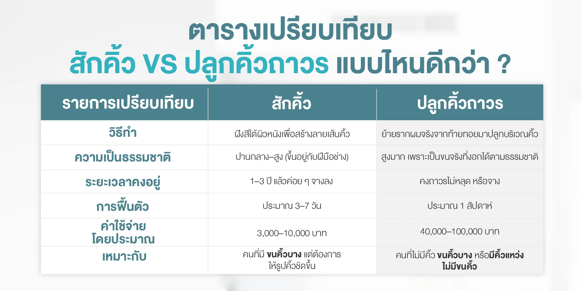 ตารางเปรียบเทียบ สักคิ้ว VS ปลูกคิ้วถาวร แบบไหนดีกว่า