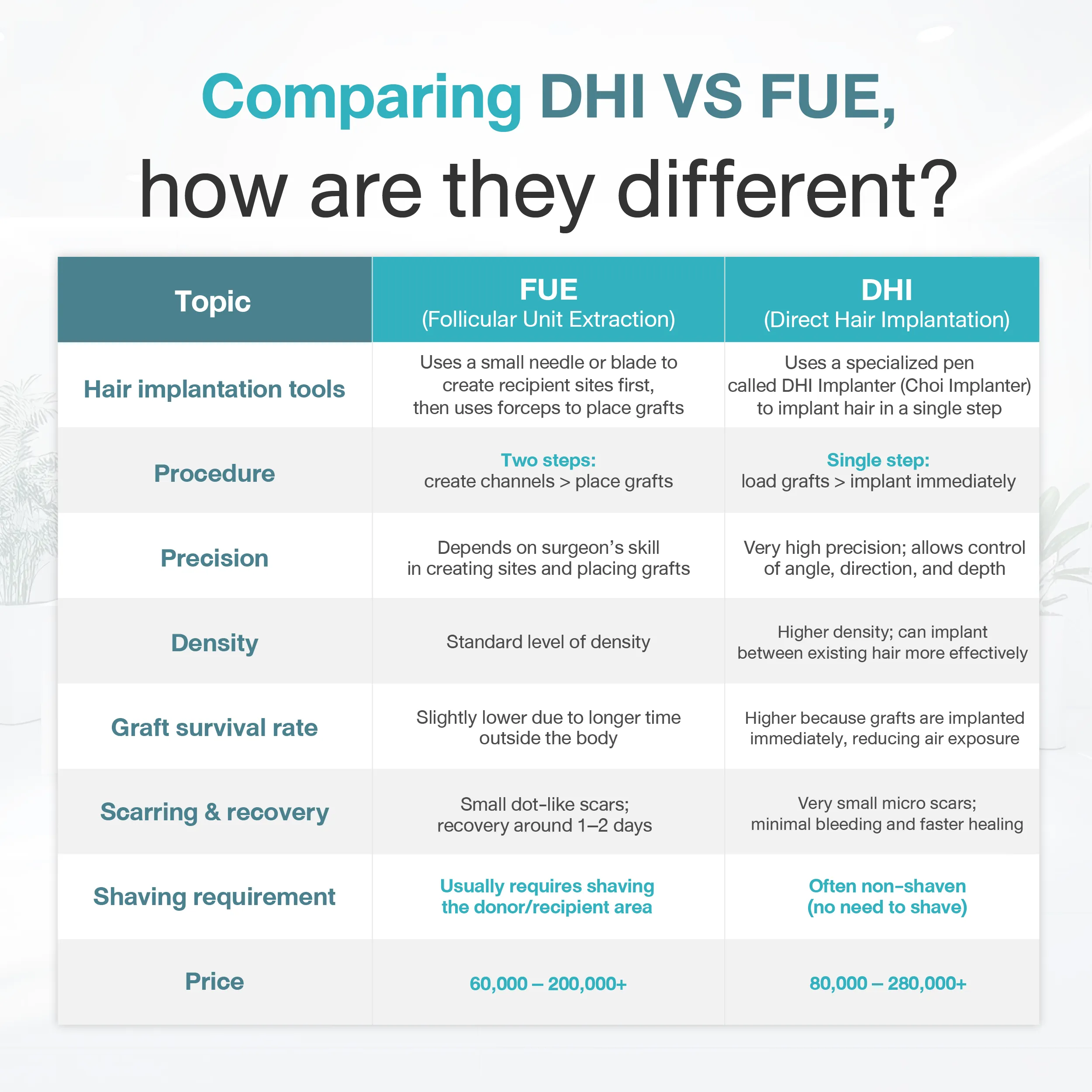 Comparing DHI VS FUE, how are they different