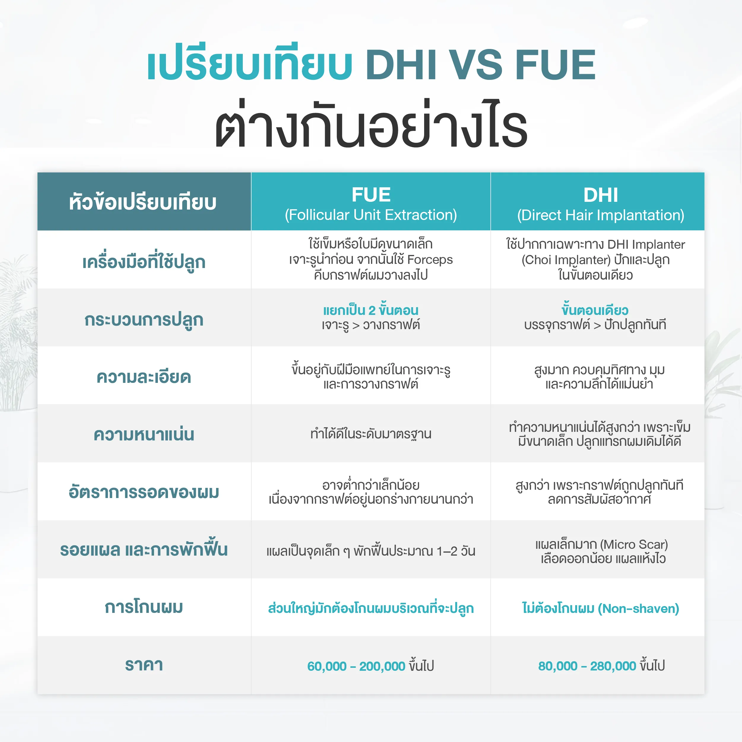 เปรียบเทียบ DHI VS FUE ต่างกันอย่างไร